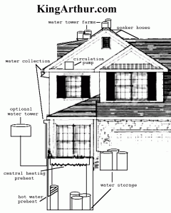 Diagram of How a Waterfall House Works